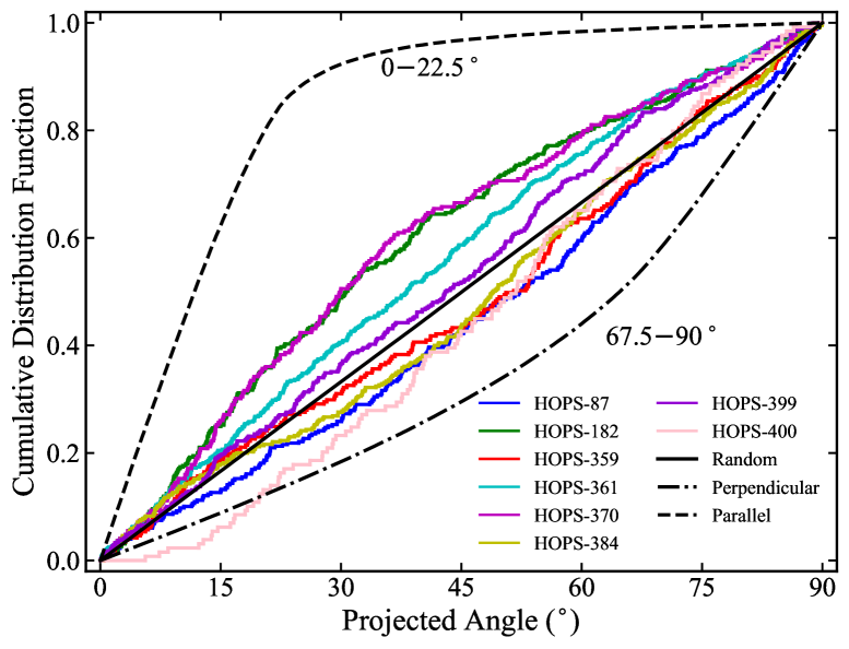 Наблюдаемые угловые различия между направлением магнитного поля и контурами плотности для восьми источников соответствуют случайному распределению углов, в отличие от ожидаемых углов для параллельных (0.0° - 22.5°) или перпендикулярных (67.5° - 90.0°) векторов, что подтверждается сравнением с результатами моделирования Монте-Карло.