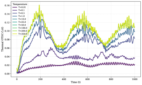 The study of out-of-time-ordered correlators (OTOCs) for a charged particle within a circular magnetic billiard-examined under magnetic field strengths of 0, 1, 2, and 4-reveals how even seemingly contained systems are susceptible to the erosion of predictability, mirroring the inherent limitations of any theoretical framework when confronted with absolute boundaries.