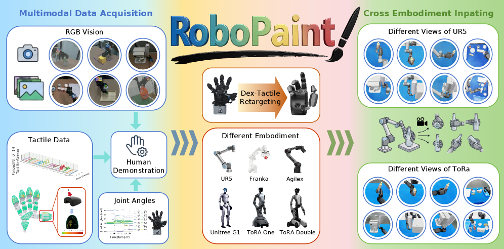 The system translates human demonstrations into robot actions via a data pipeline, overcoming the challenge of differing physical forms through a retargeting method focused on dexterous tactile feedback.