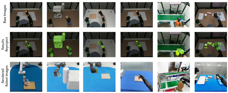 Our Real-Sim-Real data pipeline successfully validates the data collection process by accurately re-projecting collected glove, object, and tactile data onto rendered images, demonstrating a seamless transition between real and simulated environments.