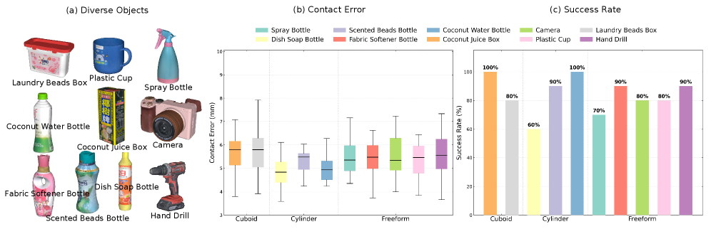 Simulation contact error correlates with real-world success rates across various objects tested with retargeted joint angles and end trajectories from 10 demonstrations.