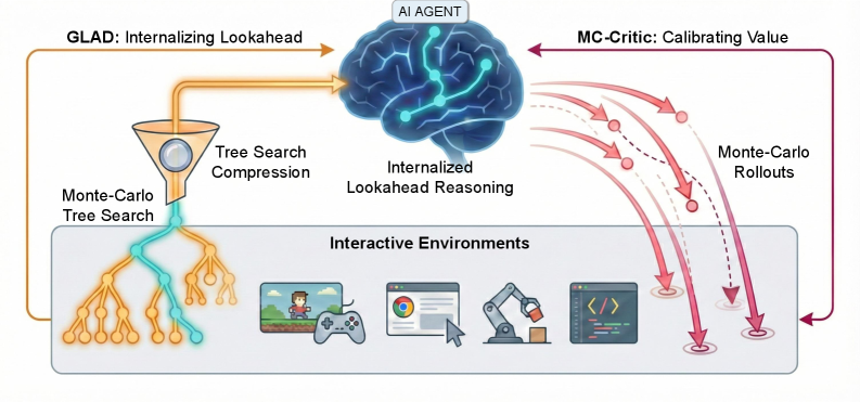 В рамках разработанного подхода ProAct, агент искусственного интеллекта использует двухэтапную парадигму, включающую дистилляцию сложных деревьев поиска MCTS в компактные цепочки причинно-следственных связей посредством SFT, и, одновременно, использует легковесные прогоны среды MC-Crit для получения стабильных оценок ценности, что стабилизирует процесс онлайн обучения с подкреплением.