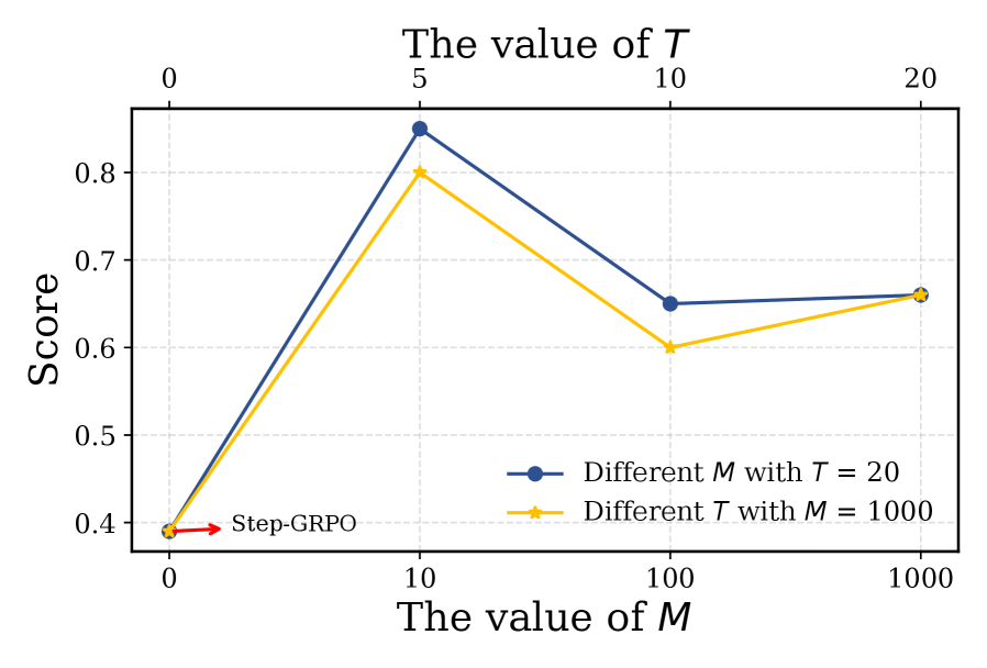 Алгоритм MC-GRPO демонстрирует улучшение производительности на задачах 2048 и Sokoban при увеличении количества траекторий и максимального числа шагов в каждой, при этом при нулевом количестве траекторий или шагов он сводится к алгоритму Step-GRPO.