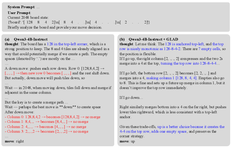 Применение GLAD к модели Qwen3-4B-Instruct позволило улучшить точность промежуточного анализа, что видно по увеличению количества синих (правильных) сегментов и уменьшению красных (неправильных) на примере задачи с размером 2048.