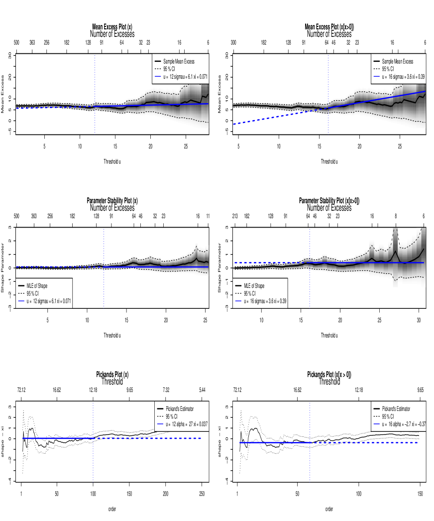 Влияние выбросов на оценку порогового значения [latex]uu[/latex] проявляется в последующем искажении оценок параметров масштаба σ и формы ξ обобщенного распределения Парето, что демонстрирует чувствительность модели к качеству исходных данных и необходимость предварительной обработки для исключения нерепрезентативных наблюдений.