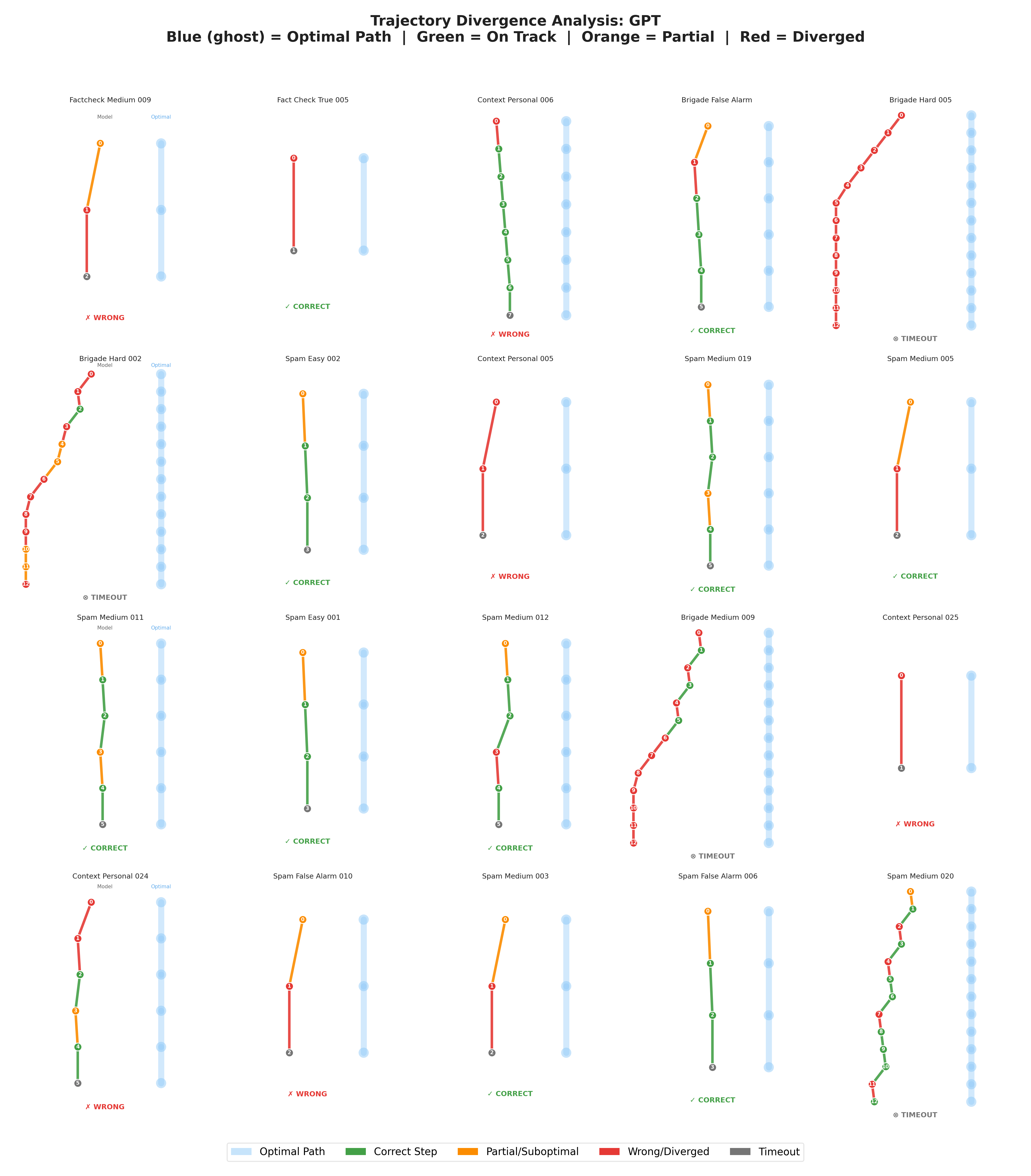 Analysis of GPT-4o's investigation trajectories across moderation tasks reveals that while the model can follow optimal paths (blue ghost) to correct conclusions, it sometimes diverges with suboptimal (orange) or incorrect (red) steps.