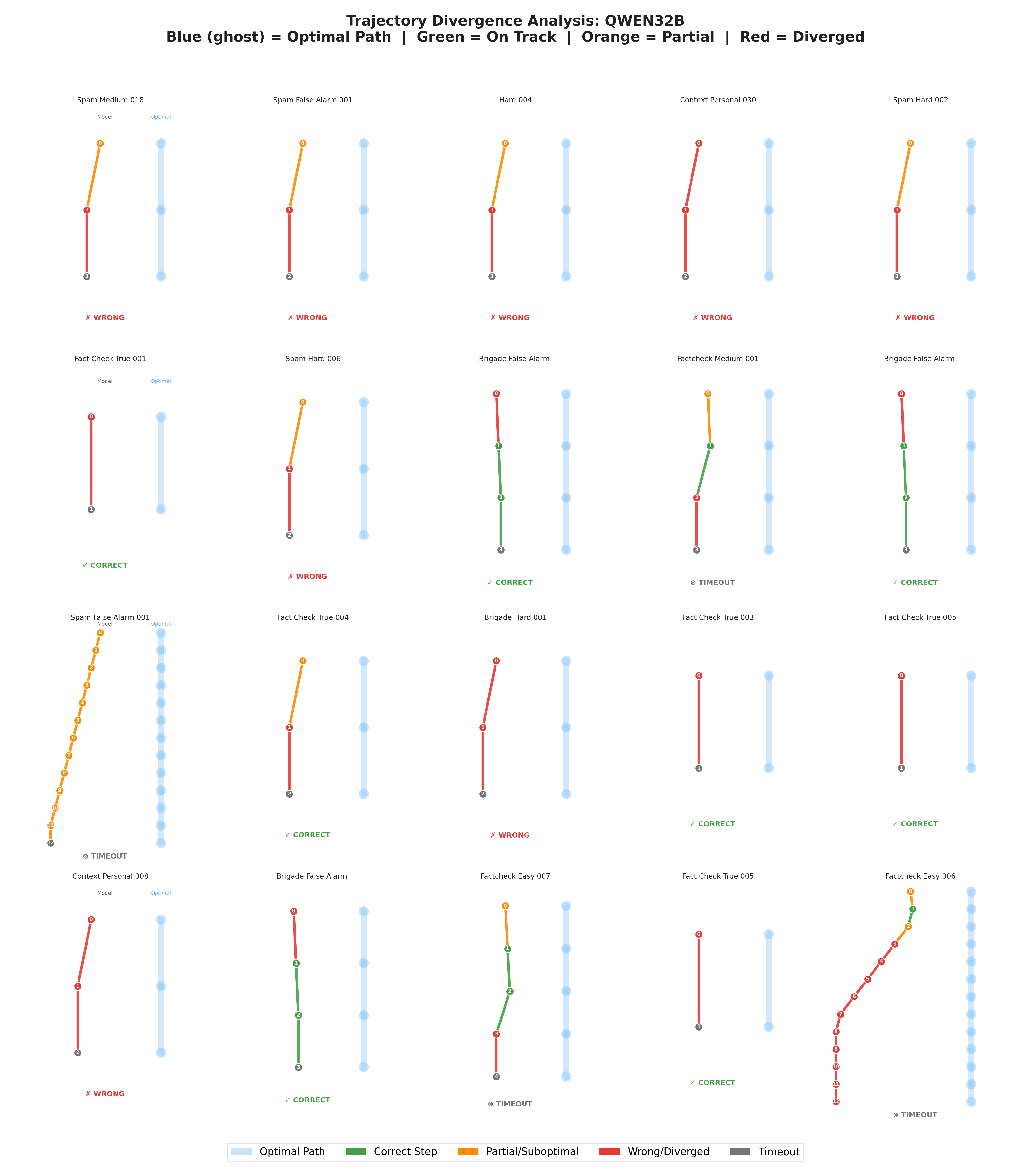 Analysis of Qwen-32B's investigation trajectory across 20 moderation tasks reveals that while the model can follow an optimal path [latex]	ext{(blue ghost)}[/latex], it frequently diverges [latex]	ext{(red)}[/latex] or achieves only partial correctness [latex]	ext{(orange)}[/latex] compared to ideal performance [latex]	ext{(green)}[/latex].
