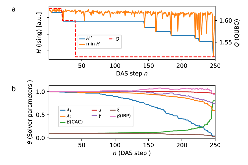 Результаты моделирования демонстрируют, что предложенный подход двухуровневой оптимизации с использованием алгоритмов CACm, IBP и QAOA позволяет эффективно снижать целевую функцию <span class="katex-eq" data-katex-display="false">H</span> (Ising и QUBO) в процессе итераций DAS, при этом гиперпараметры θ динамически адаптируются (при <span class="katex-eq" data-katex-display="false">\omega\_{1}=0.5</span>, <span class="katex-eq" data-katex-display="false">\omega\_{2}=0.0</span>, <span class="katex-eq" data-katex-display="false">\omega\_{3}=0.0</span>, <span class="katex-eq" data-katex-display="false">\omega\_{4}=0.5</span>) и достигают минимального значения <span class="katex-eq" data-katex-display="false">H^{\*}</span> после применения ISF.