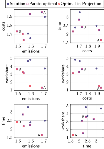 На графике представлены решения, полученные в эксперименте E1, в виде парных проекций четырех ключевых показателей эффективности (KPI), среди которых выделены Парето-оптимальные варианты, а также отмечены две конкретные конфигурации цепи поставок, обозначенные как A и B, для дальнейшего анализа (см. рис. 5).