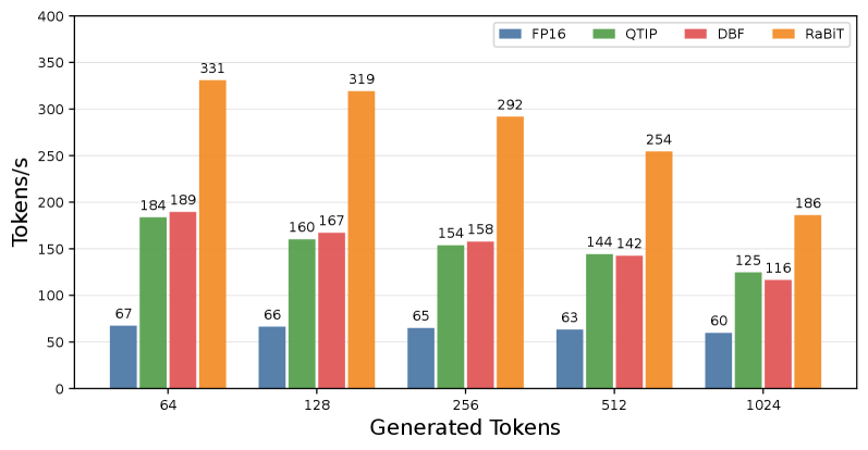 Llama2-7B, when deployed on an NVIDIA RTX 4090, demonstrates that RaBiT’s parallel architecture consistently achieves higher end-to-end decoding throughput-measured in tokens per second-across varying generated token lengths when compared to other 2-bit quantization methods.