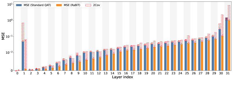 Layer-wise analysis of Llama2-7B’s down-projection layers reveals that RaBiT consistently reduces mean squared error (MSE) through substantial negative covariance <span class="katex-eq" data-katex-display="false">2 \times \text{Cov}</span>, effectively cancelling errors and mitigating the layer sensitivity observed with standard quantization techniques.