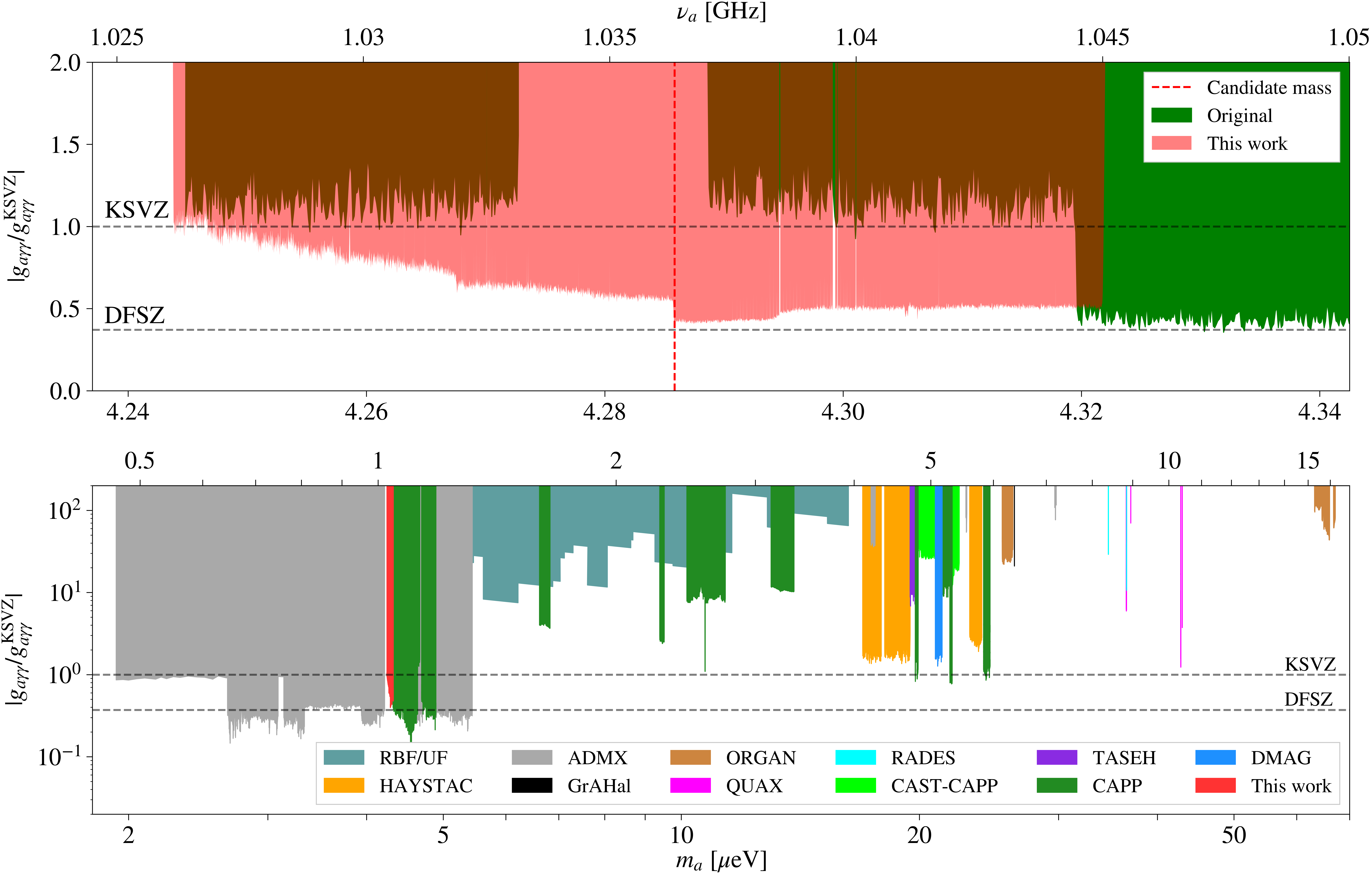 This work sets 90% confidence-level limits on the axion-photon coupling <span class="katex-eq" data-katex-display="false">g_{a\gamma\gamma}</span> as a function of axion mass <span class="katex-eq" data-katex-display="false">\nu_a</span>, improving upon previous haloscope limits and constraining benchmark models like KSVZ and DFSZ, with the candidate frequency indicated by the red dashed line.