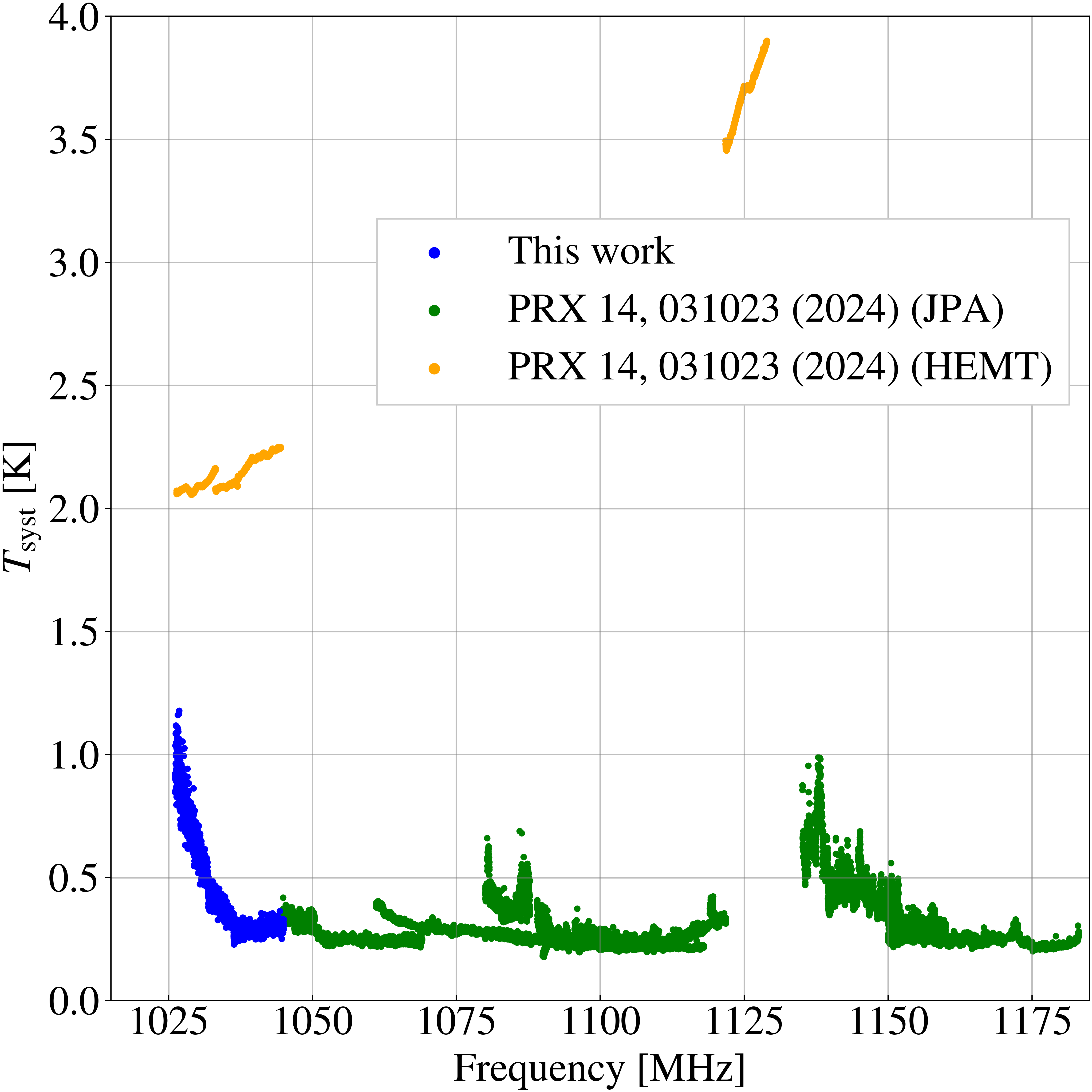 This scan demonstrates a measured system noise temperature <span class="katex-eq" data-katex-display="false">T_{sys}</span> comparable to previous scans using JPA-based (green) and HEMT-based (yellow) receivers, and approaching the standard quantum limit (red dashed line).