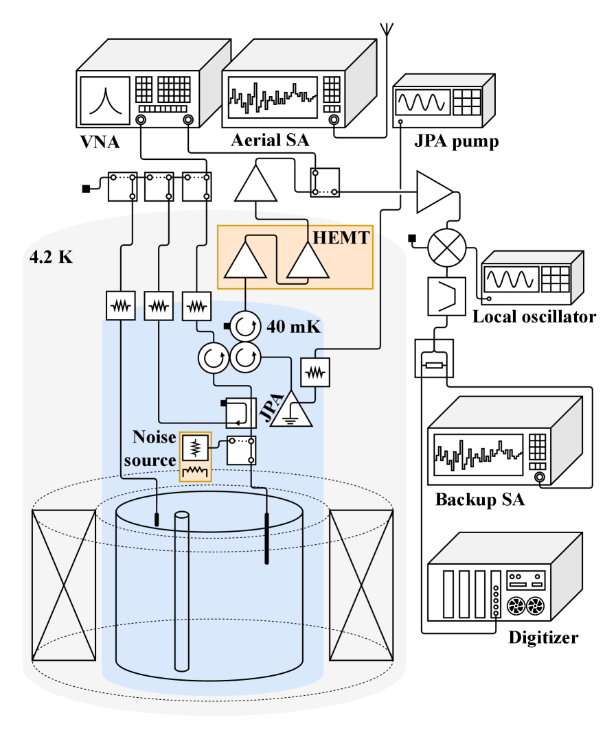 The axion haloscope utilizes a superconducting magnet and cryogenic system to house a microwave cavity, forming the core of a sensitive receiver chain designed to detect dark matter axions.