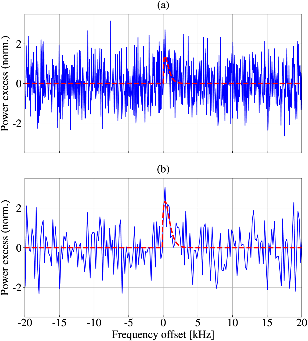 The analysis of power spectra, conducted with frequency-bin widths of both 50 Hz and 200 Hz, seeks to discern signals predicted by the standard axion halo model - a theoretical framework suggesting faint, oscillating patterns within the data - and tests the resolution's impact on identifying these subtle cosmological whispers.