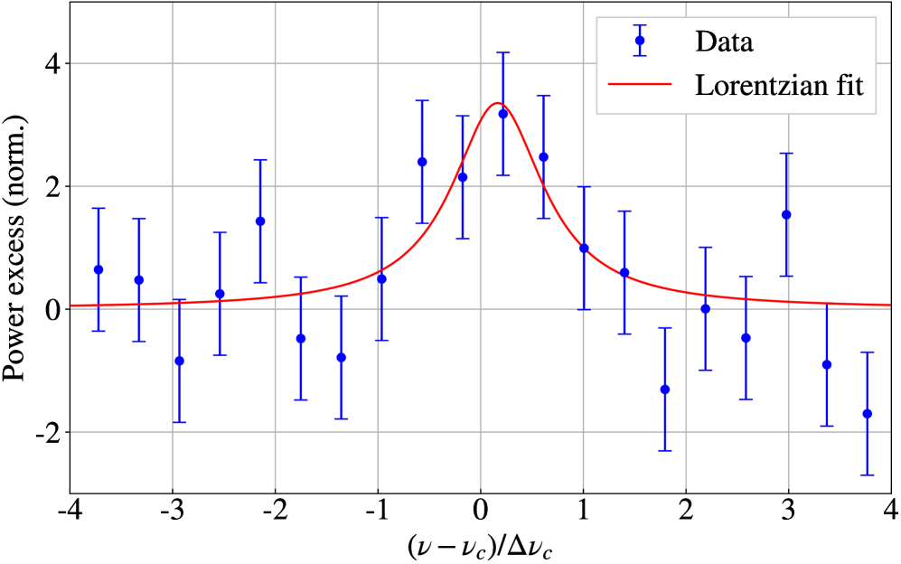 Signal strength, normalized to the <span class="katex-eq" data-katex-display="false">\Delta\nu_{c} = 28.25 kHz</span> cavity bandwidth, exhibits a Lorentzian profile with a linewidth consistent with the measured cavity resonance, as indicated by the statistical uncertainties shown.