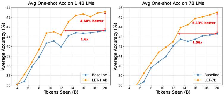 Предложенный метод LET демонстрирует значительное повышение производительности в задачах, требующих понимания языка, превосходя стандартные подходы даже при использовании модели, в десять раз меньшей по размеру, чем целевая, что указывает на эффективность оптимизации и передачи знаний.