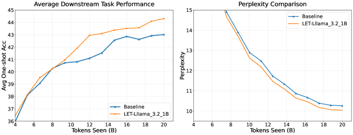 Обучение модели объемом 7B параметров с использованием предложенного подхода LET на базе Llama-3.2-1B демонстрирует превосходство по показателям производительности на downstream-задачах и perplexity на тестовом наборе данных The Pile по сравнению с моделями, обученными стандартным каузальным языковым моделированием.
