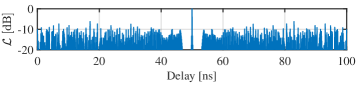 The rectified likelihood function <span class="katex-eq" data-katex-display="false">\mathcal{L}(\tau)</span> demonstrates successful path delay estimation of 50 ns using the proposed parabolic frequency sampling scheme, with performance maintained across varying numbers of samples (K = 20, 35, and 50) at <span class="katex-eq" data-katex-display="false">f_c = 375~\text{GHz}</span>, <span class="katex-eq" data-katex-display="false">B = 10~\text{GHz}</span>, <span class="katex-eq" data-katex-display="false">T = 30^{\circ}\text{C}</span>, and <span class="katex-eq" data-katex-display="false">D_{\text{VP}} = 20~\text{g/m}^3</span>.