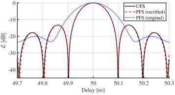 The mainlobe of the likelihood function <span class="katex-eq" data-katex-display="false">\mathcal{L}(\tau)</span> for a 50 ns path delay and <span class="katex-eq" data-katex-display="false">K=50</span> demonstrates that parabolic frequency sampling can mitigate the effects of molecular absorption (rectified by <span class="katex-eq" data-katex-display="false">I(f;\\tau)</span>) compared to uniform sampling, under conditions of <span class="katex-eq" data-katex-display="false">f_c=375~\\text{GHz}</span>, <span class="katex-eq" data-katex-display="false">B=10~\\text{GHz}</span>, <span class="katex-eq" data-katex-display="false">T=30^{\\circ}\\mathrm{C}</span>, and <span class="katex-eq" data-katex-display="false">D_{\\text{VP}}=20~\\text{g/m}^{3}</span>.