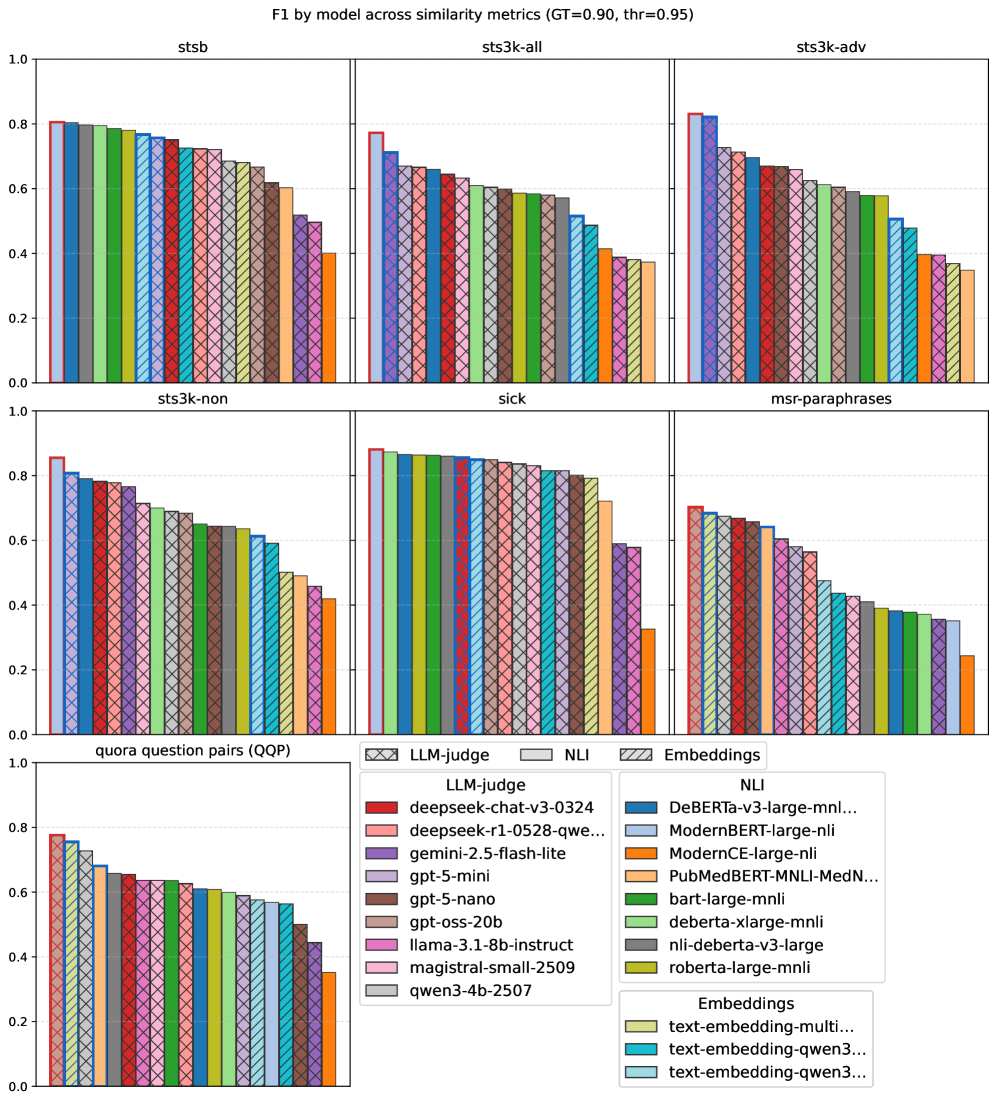 Performance metrics consistently exceed a [latex]0.95[/latex] threshold across all evaluated datasets.