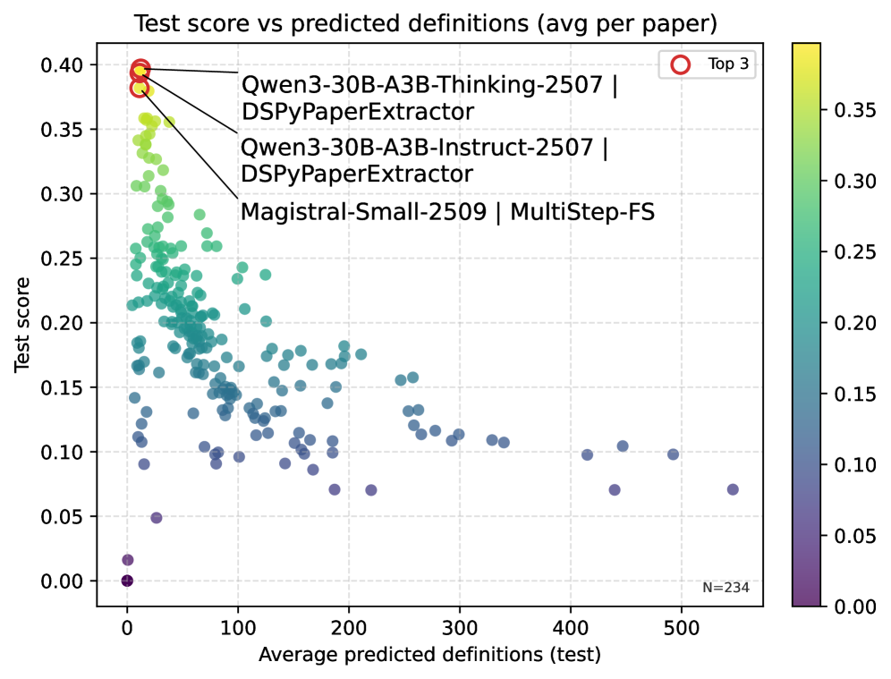 A negative correlation exists between test scores and the average number of predicted definitions per paper, suggesting that increased prediction complexity may hinder performance.