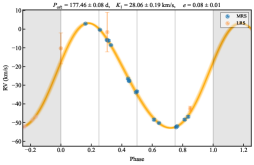 На основе анализа радиальных скоростей девяти двойных звездных систем, полученных в ходе наблюдений MRS и LRS, удалось установить наиболее вероятные кеплеровские орбитальные решения, при этом заштрихованная область отражает диапазон возможных орбит, согласующихся с апостериорным распределением, что позволяет уточнить понимание динамики этих систем.