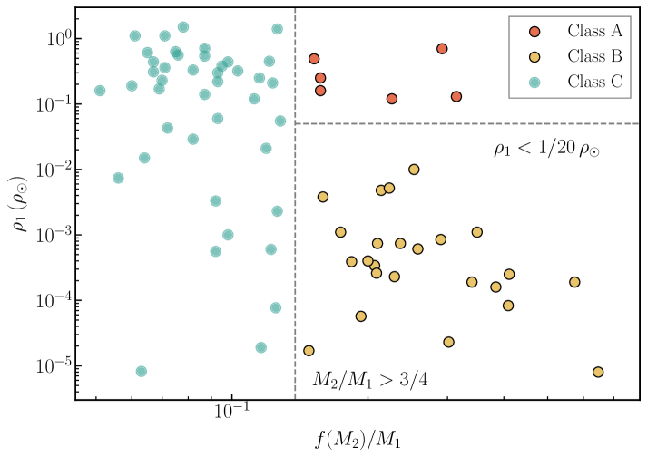 Анализ отношения массовых функций <span class="katex-eq" data-katex-display="false">f(M_2)/M_1</span> к средней плотности видимого компаньона <span class="katex-eq" data-katex-display="false">ho_1</span> позволил классифицировать 76 кандидатов на три группы, различающиеся по массовым функциям, отношениям масс и эволюционной стадии первичной звезды: системы с высокой плотностью и отношением масс больше 0.75 (класс A, оранжевый) вероятно состоят из звезды главной последовательности и массивного компактного компаньона, в то время как системы класса B (желтый) характеризуются звездами-гигантами или субгигантами, а класс C (бирюзовый) объединяет кандидаты с меньшими массовыми функциями или менее определенными параметрами орбиты.