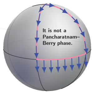 На рисунке демонстрируется часто используемая иллюстрация геометрической фазы, которая, тем не менее, отличается от фазы Панчаратнама-Берри и характеризуется иной геометрией, равной полному телесному углу, а не его половине.