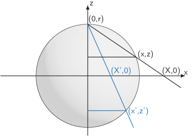 Стереографическая проекция обеспечивает взаимно однозначное соответствие между точками на сфере и точками на плоскости.
