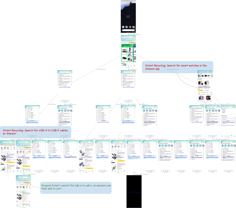 Using an intent-trajectory tree with <span class="katex-eq" data-katex-display="false">KK = 3</span> candidate actions, the method successfully recycles two initial intents (red) from a primary intent (green) to expand the search space.