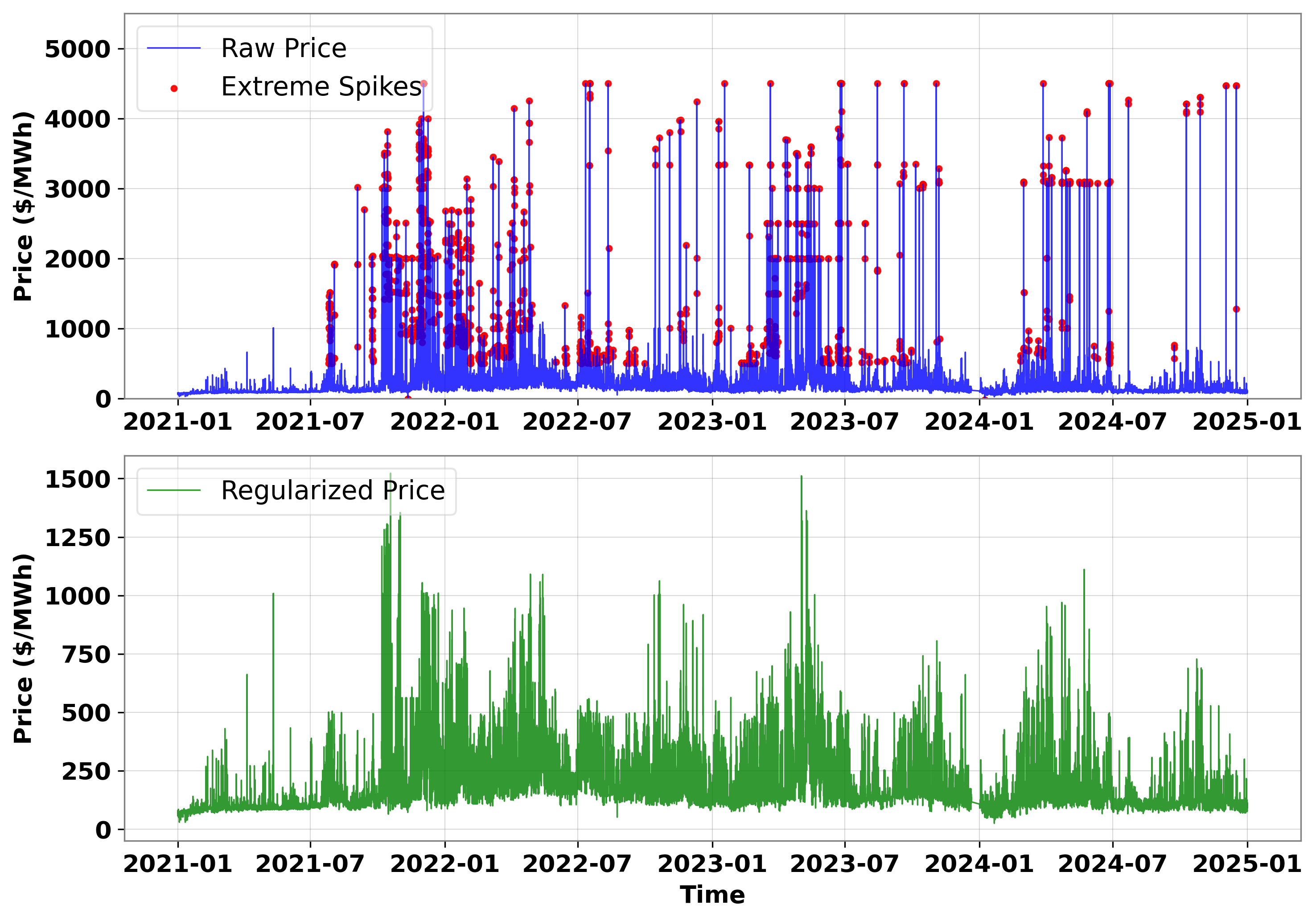 Anomaly detection successfully identifies and removes extreme price spikes <span class="katex-eq" data-katex-display="false"> (red 	ext{ in top panel}) </span> from the original electricity price data, resulting in a regularized dataset <span class="katex-eq" data-katex-display="false"> (bottom 	ext{ panel}) </span>.
