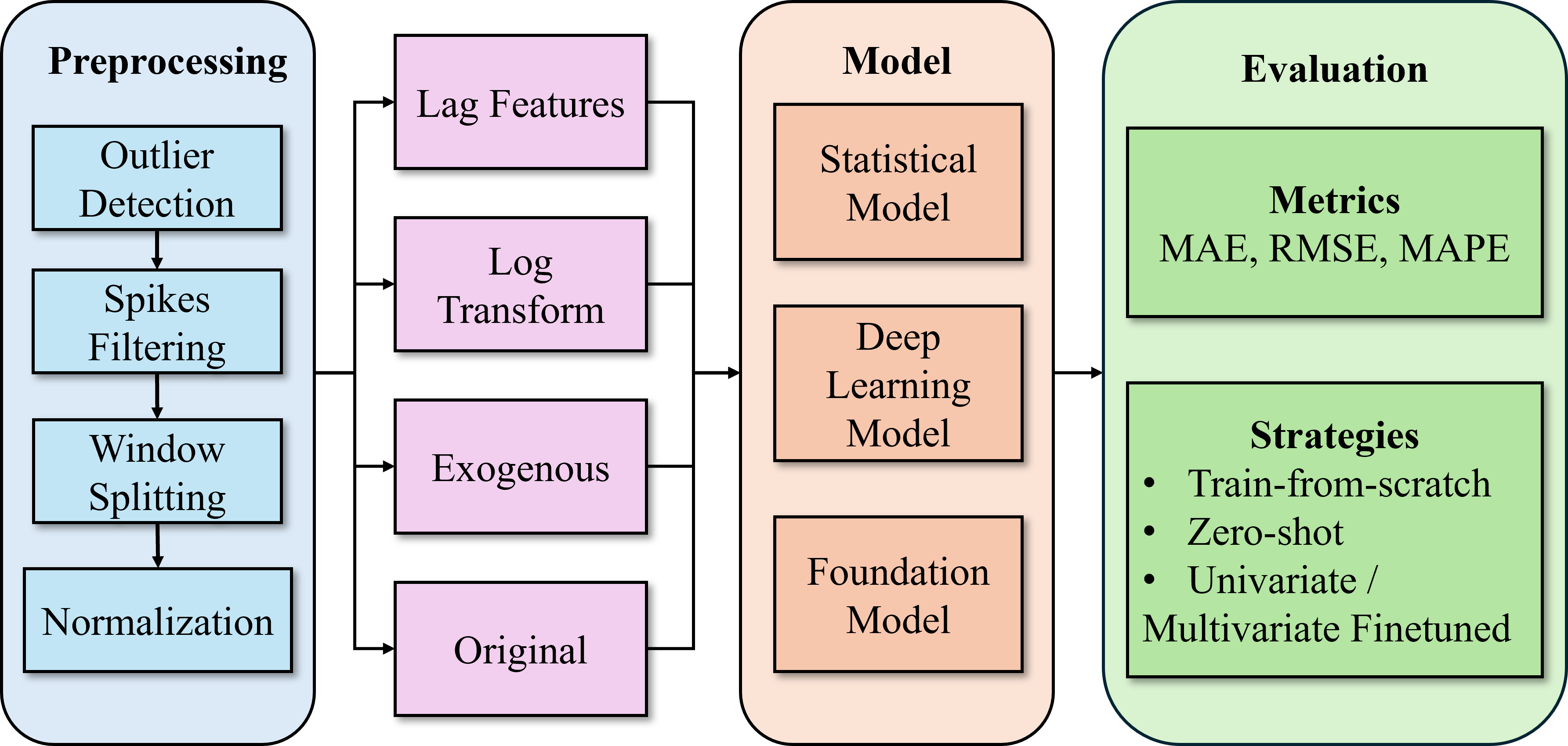 This framework integrates historical data and <span class="katex-eq" data-katex-display="false">t</span>-step-ahead predictions to iteratively refine forecasts over time.