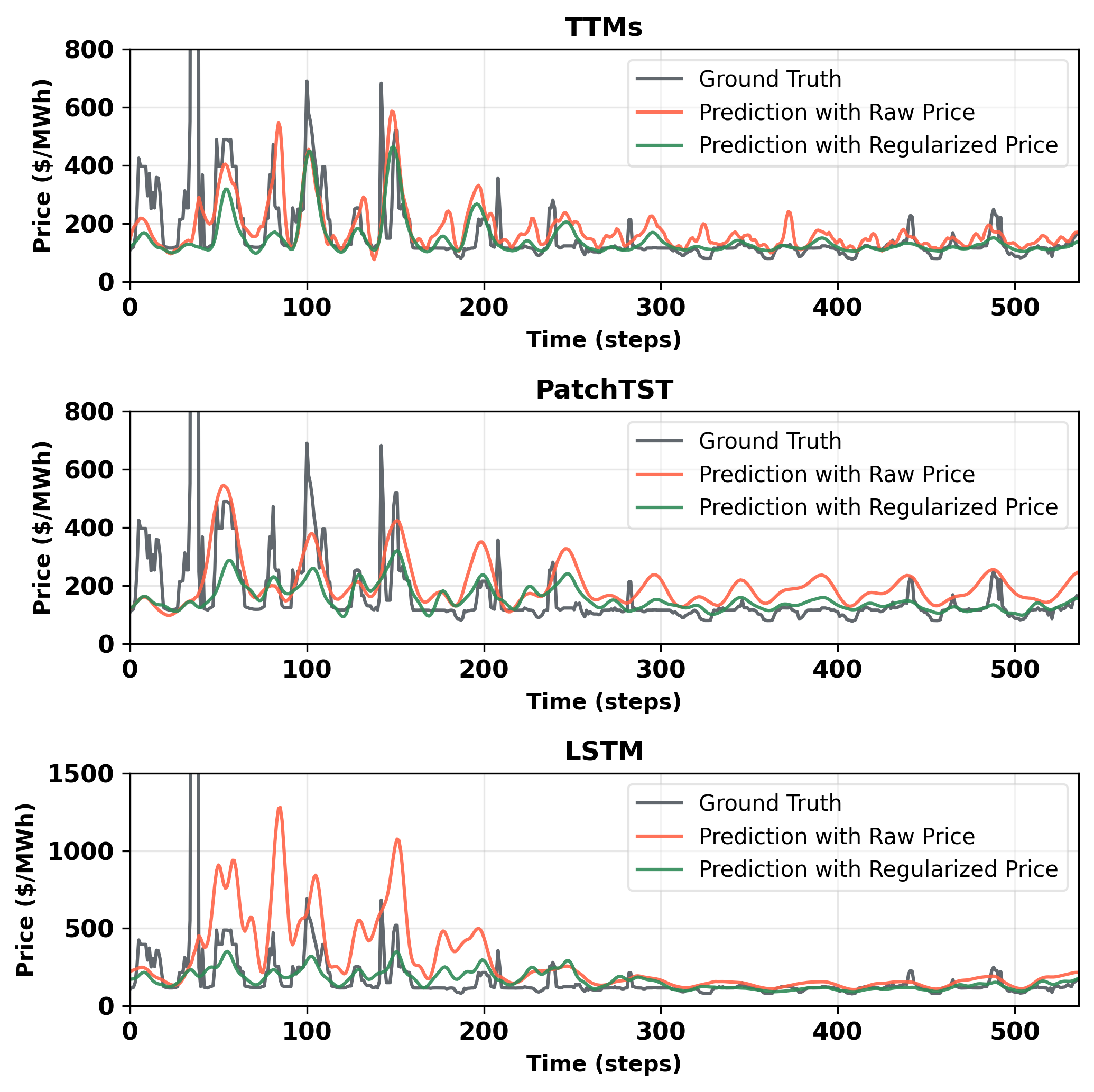 Forecasts generated from three model types demonstrate that regularization improves prediction accuracy when using raw data.