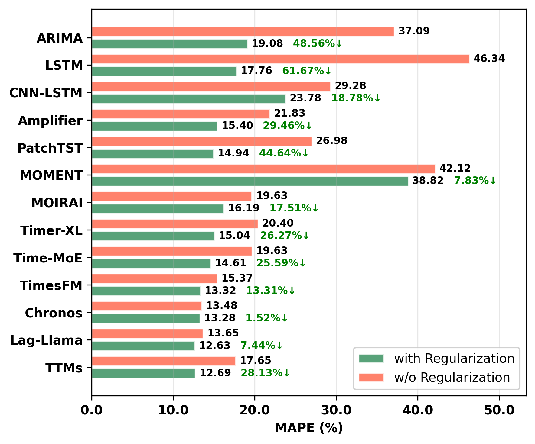 Training the forecasting model with regularized price data reduces the Mean Absolute Percentage Error (MAPE) compared to using raw price data.