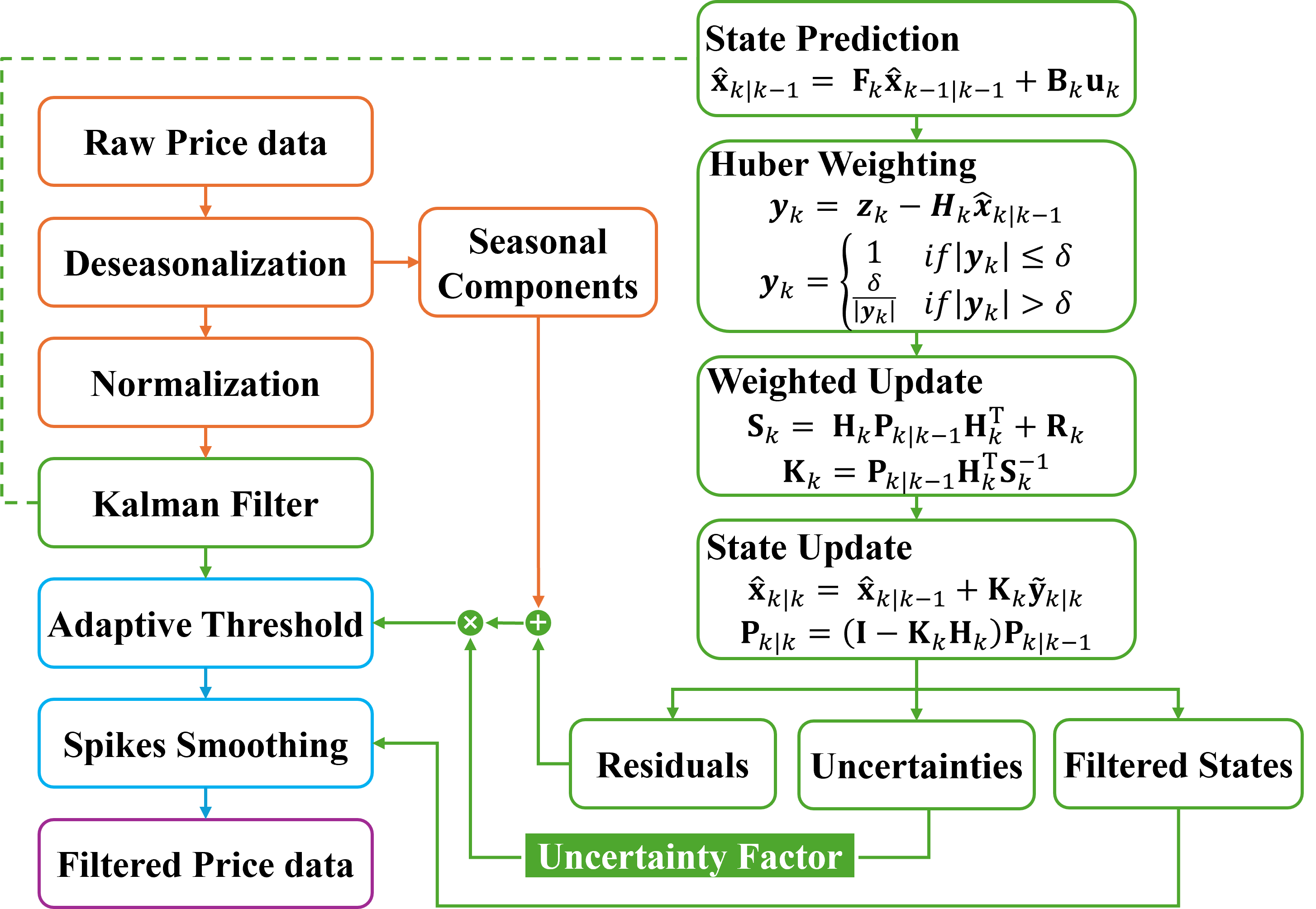 На рисунке демонстрируется рабочий процесс обнаружения пиков и стратегии регуляризации STL-KF, применяемый к исходным данным об электроэнергии, позволяющий выявлять и обрабатывать ключевые колебания цен.