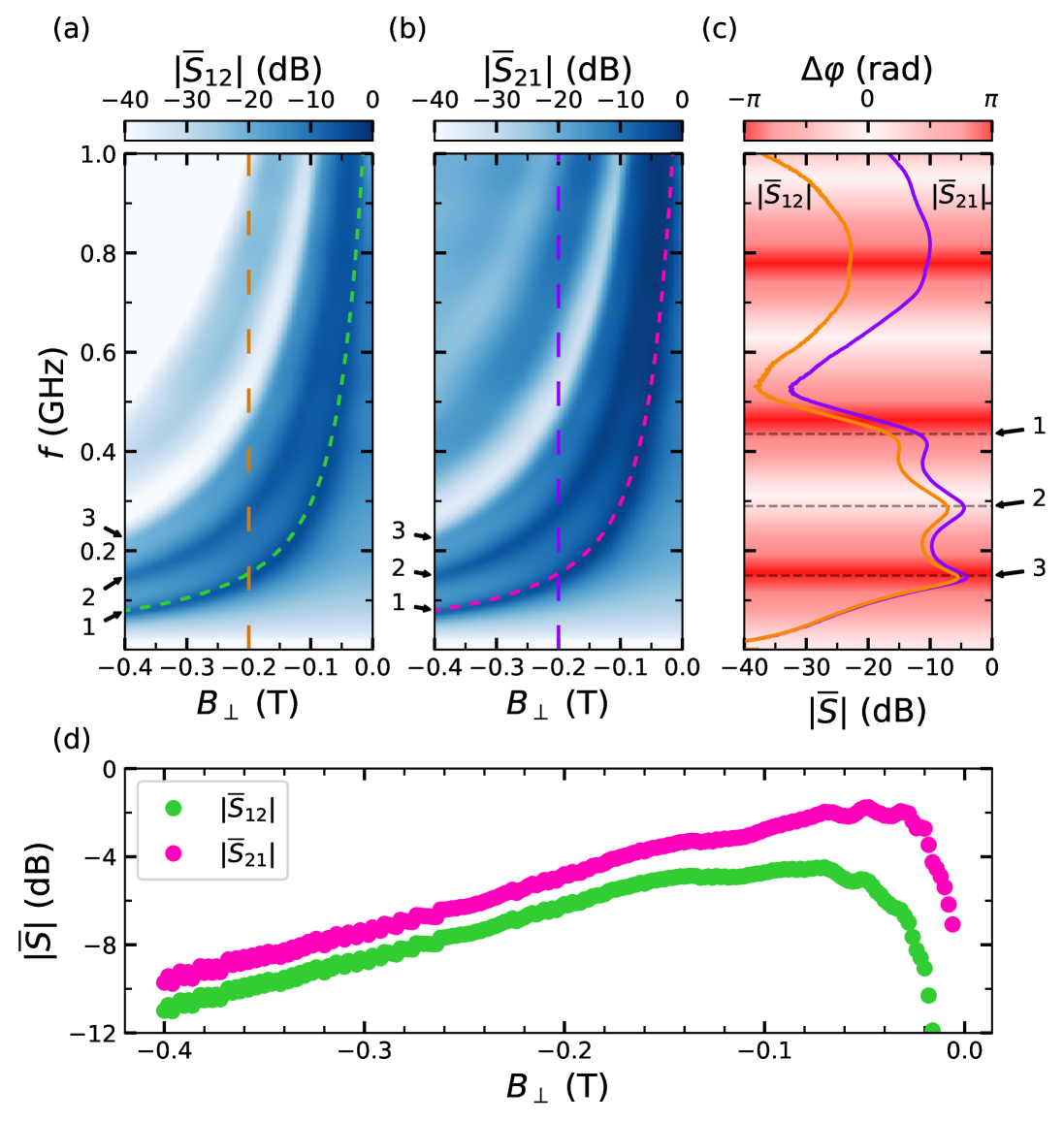Анализ частотной характеристики устройства показывает наличие трехпиковой структуры в спектре отраженного и прошедшего сигналов, связанной с низкочастотным режимом гирации, что подтверждается данными о фазовом сдвиге и величине потерь при введении сигнала.