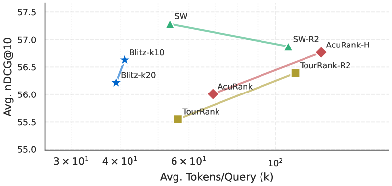 Алгоритм BlitzRank последовательно демонстрирует превосходство в достижении высокой точности при одновременном значительном снижении количества используемых токенов (на 25-40%) по сравнению с методами сопоставимой структуры, что подтверждает его эффективность в оптимизации соотношения точности и вычислительных затрат.