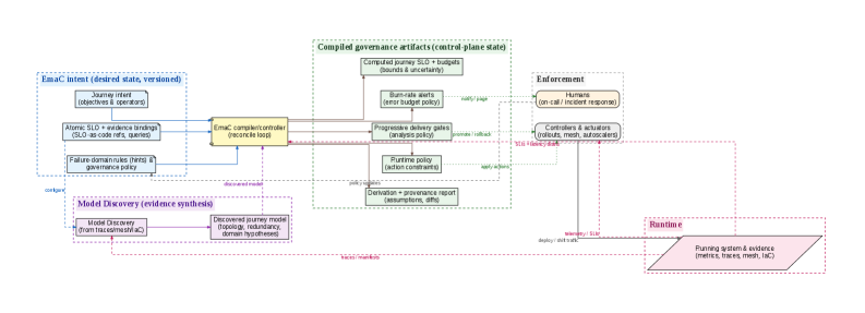 EmaC transforms high-level intent and observed evidence into actionable service level objectives, budgets, and governance policies, continuously refining these through runtime data and proposing adjustments to maintain performance within defined boundaries.