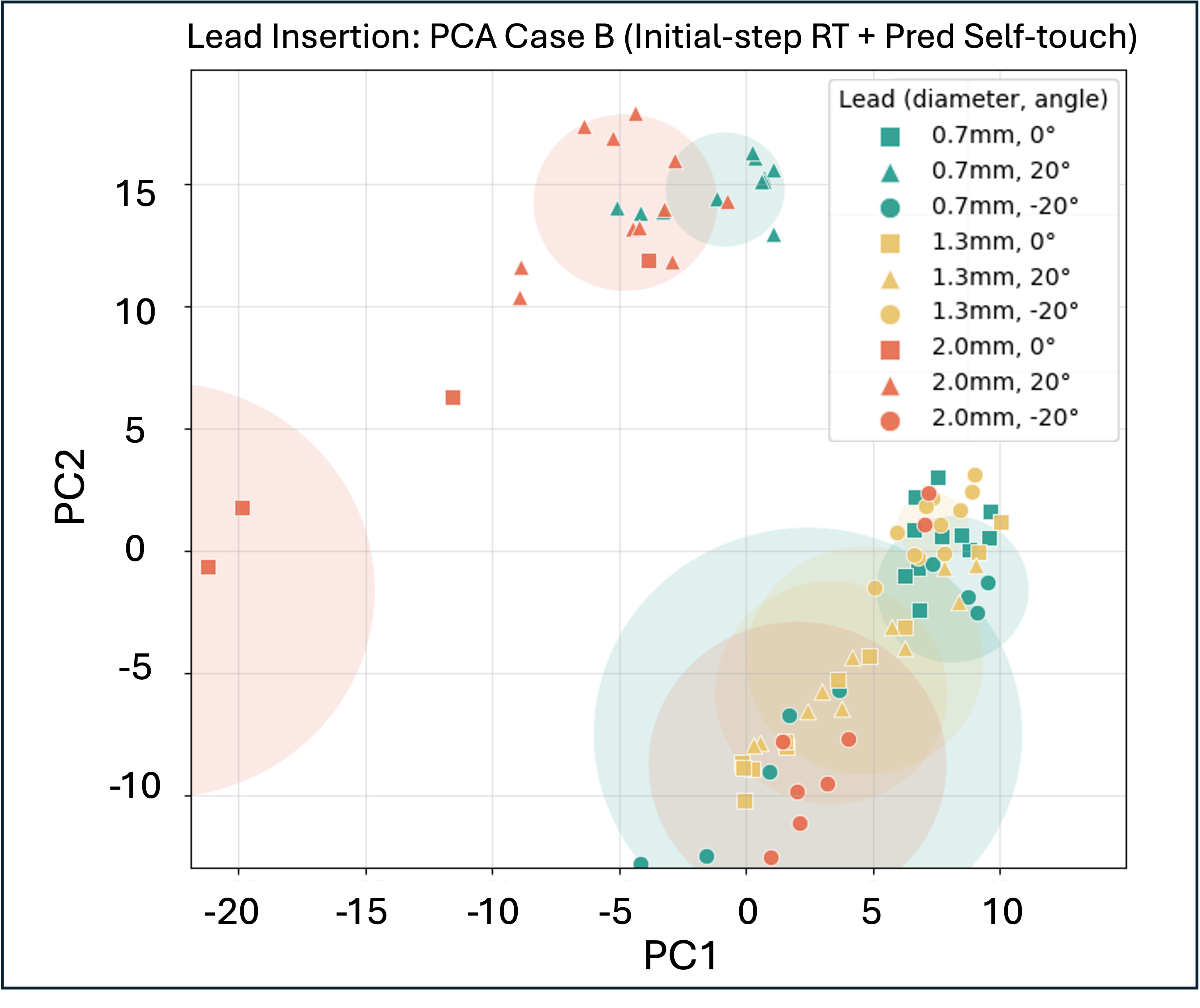 Анализ главных компонент показывает, что добавление предсказанных данных о самоприкосновениях (<span class="katex-eq" data-katex-display="false">RT</span>) к исходным данным (<span class="katex-eq" data-katex-display="false">RAW RT</span>) улучшает разделение классов для всех трех задач (скрепка, монеты, свинец), что видно по более четкому разделению точек на диаграмме.