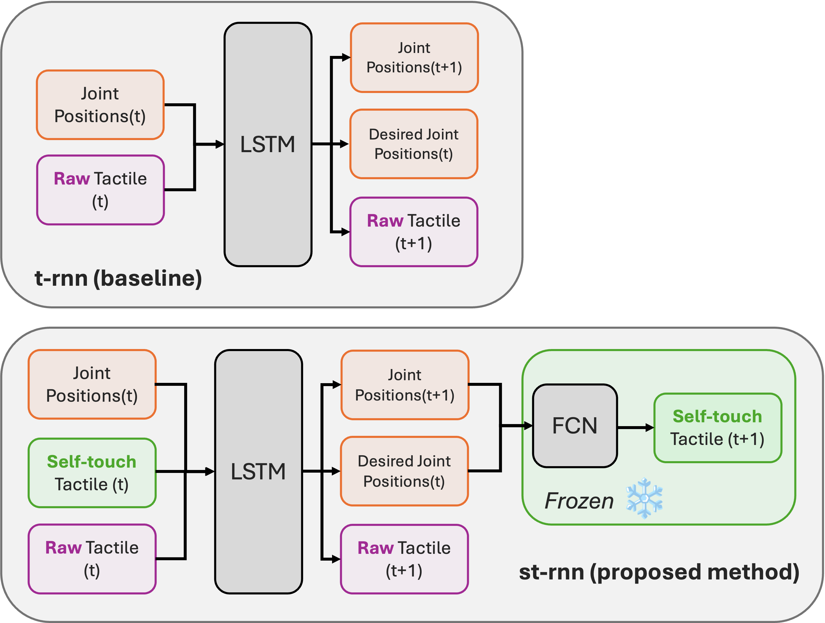 Использование как непосредственной тактильной информации, так и предсказания самокасаний позволяет предложенному методу превосходить базовый, опирающийся только на непосредственные тактильные ощущения.