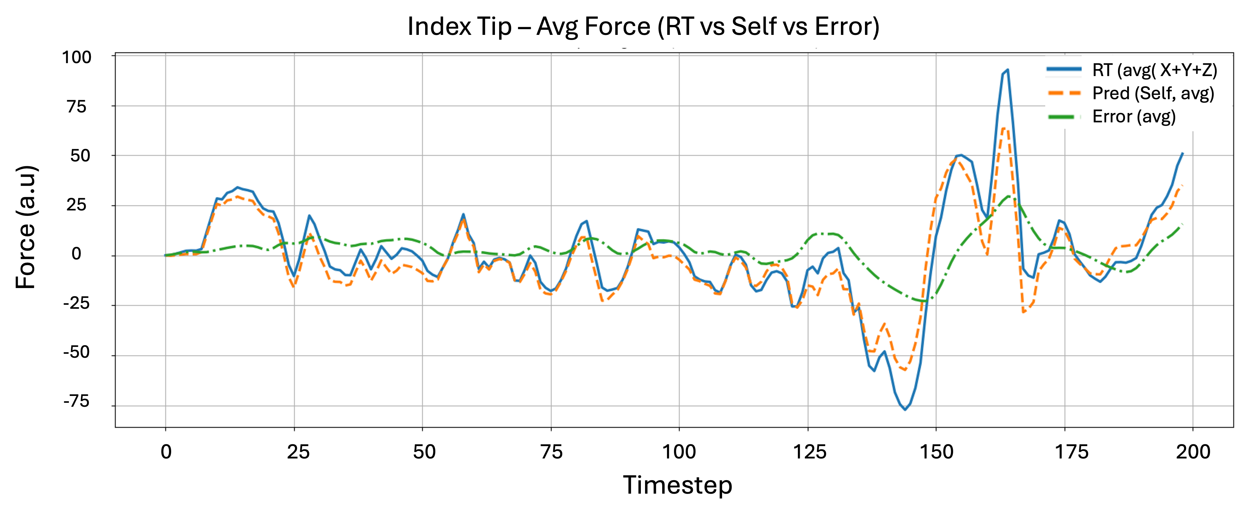 Во время устойчивого контакта пальцев с пальцами ошибка предсказания остается близкой к нулю, а резкие скачки возникают при быстрых переходах и случайных помехах, что может быть полезно для управления, поскольку они указывают на неожиданные изменения вместо непрерывного предсказуемого контакта.