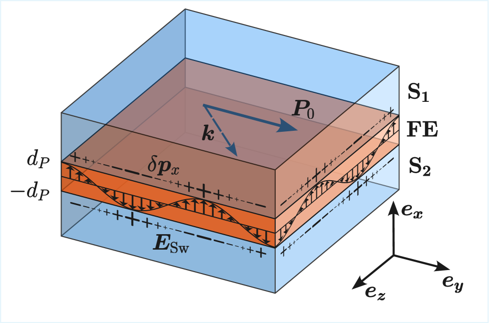 The ferron mode, polarized normal to the interfaces of the S/FE/S heterostructure and exhibiting polarization fluctuations <span class="katex-eq" data-katex-display="false">\delta p_x</span>, couples to the in-plane electric field <span class="katex-eq" data-katex-display="false">\bm{E}_{Sw}</span> of the Swihart photon mode within the superconducting resonator.