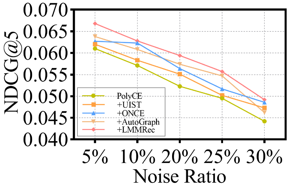 PolyCE demonstrates robust performance on the Yelp dataset even with increasing noise levels, maintaining relatively stable results across conditions.