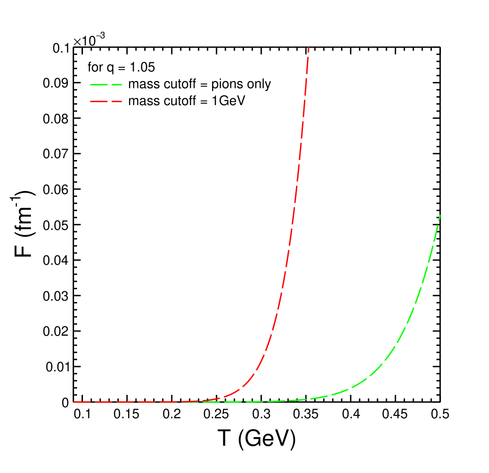 The drag coefficient of heavy mesons exhibits a temperature-dependent variation that is sensitive to the chosen mass cutoff.