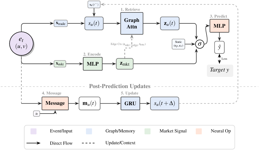Архитектура GAP-TGN обрабатывает событие <span class="katex-eq" data-katex-display="false">e_{t}(u,v)</span> посредством кодирования характеристик торговли и рынка, извлечения памяти <span class="katex-eq" data-katex-display="false">s_{u}(t)</span> с помощью графового внимания, модулированного контекстом ребра, объединения динамических вложений со статическими атрибутами (<span class="katex-eq" data-katex-display="false">\mathbf{c}_{p},\mathbf{c}_{s}</span>) для предсказания <span class="katex-eq" data-katex-display="false">\hat{y}</span>, формирования сообщения из сигнала события и <span class="katex-eq" data-katex-display="false">\Delta t</span> после предсказания, и строгой сепарации времени предсказания от эволюции состояния памяти <span class="katex-eq" data-katex-display="false">s_{u}(t+\Delta t)</span>.