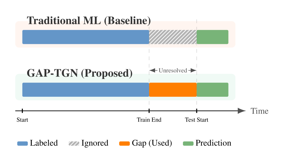 Стандартные модели игнорируют данные о взаимодействии в периоды между отчетами, что приводит к неполному анализу.