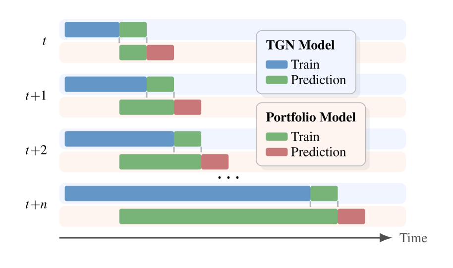 Двухуровневое обучение с продвижением вперед позволяет оптимизировать модели GAP-TGN и портфельного распределения для достижения стабильных результатов.