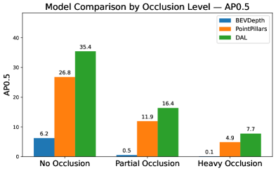 BEVDepth, PointPillars, and DAL demonstrate varying performance across occlusion levels, with AP0.5 generally outperforming AP0.3 in all categories.