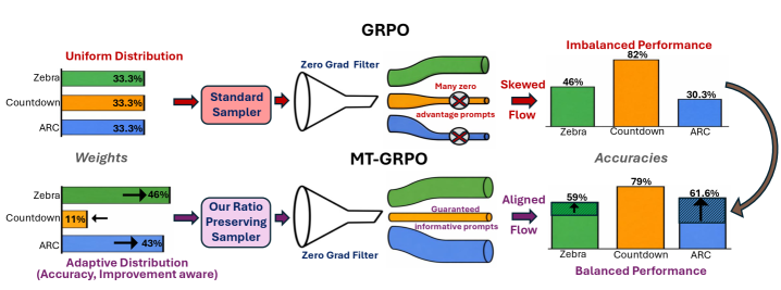 В отличие от GRPO, который равномерно распределяет веса задач и игнорирует их сложность и долю нулевых градиентов, что приводит к доминированию простых задач и нарушению эффективного потока градиентов (особенно при высоких долях нулевых градиентов <span class="katex-eq" data-katex-display="false">\otimes</span>), MT-GRPO адаптирует веса, чтобы уделять приоритетное внимание сложным задачам и обеспечивает согласованность вклада эффективного градиента с целевыми весами, существенно улучшая производительность в более сложных задачах.